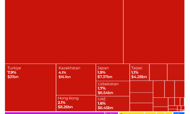 India accuses US, EU of Russia trade double standards: Who is right?