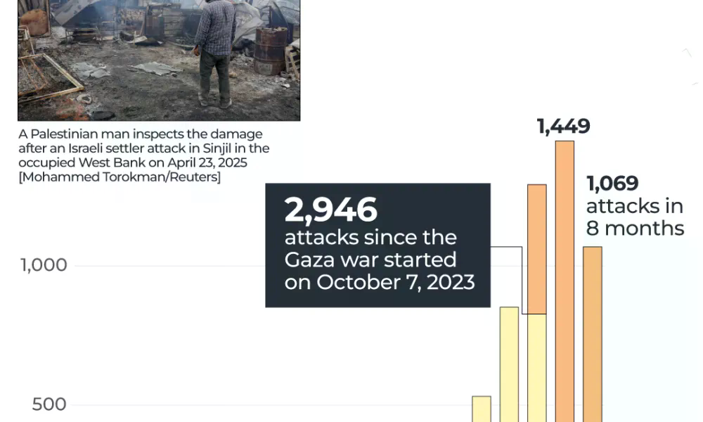 Mapping the rise in Israeli settler attacks across the occupied West Bank