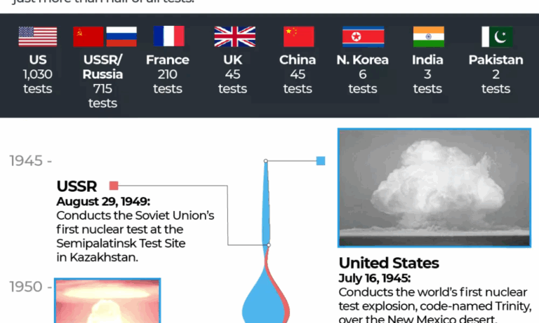 Is Trump launching a new nuclear arms race with first US tests in 33 years?